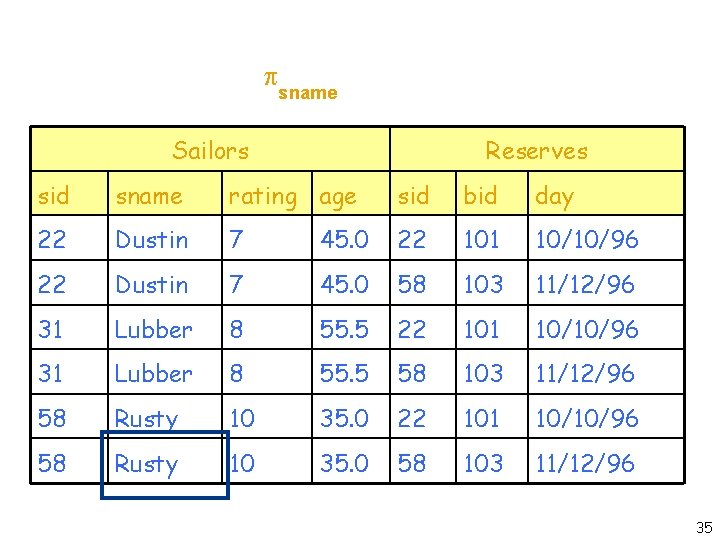  Sailors x Reserves sname Sailors Reserves sid sname rating age sid bid day
