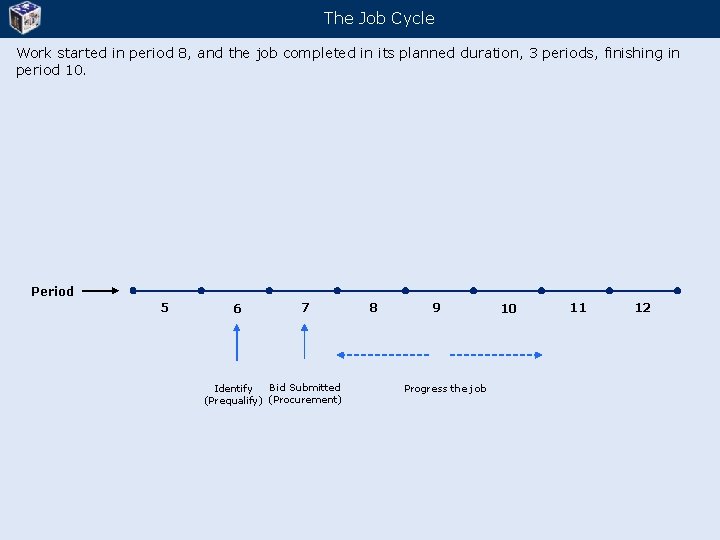 The Job Cycle Work started in period 8, and the job completed in its