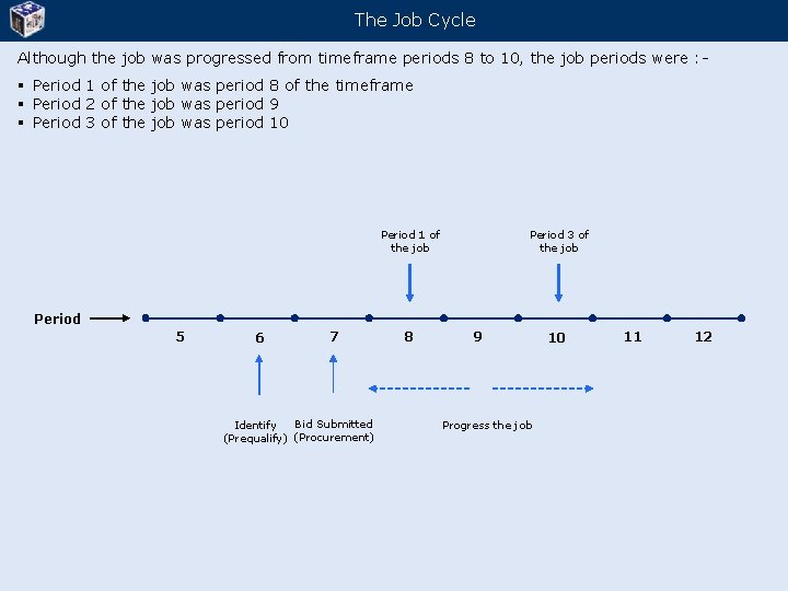 The Job Cycle Although the job was progressed from timeframe periods 8 to 10,
