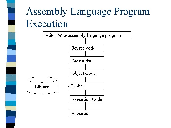 Assembly Language Program Execution Editor: Wite assembly language program Source code Assembler Object Code Assembly Language Program Execution Editor: Wite assembly language program Source code Assembler Object Code