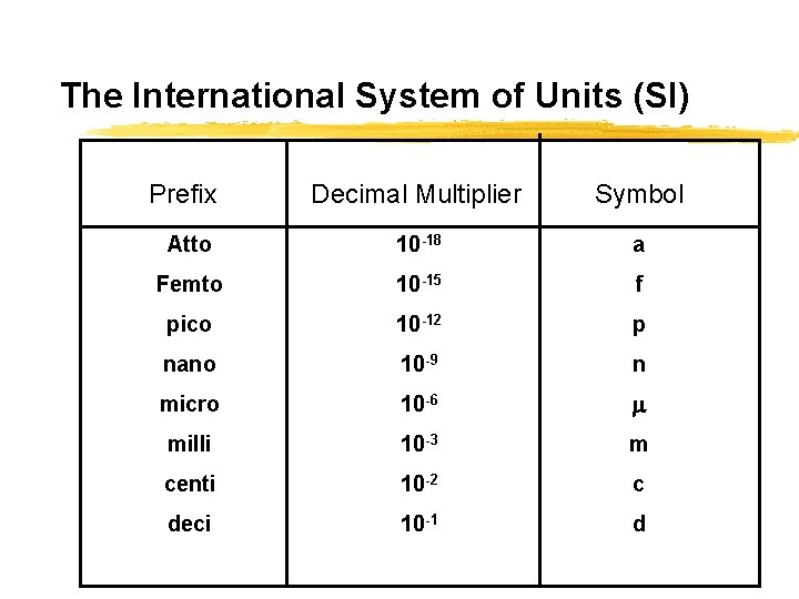 The International System of Units (SI) Prefix Decimal Multiplier Symbol Atto 10 -18 a