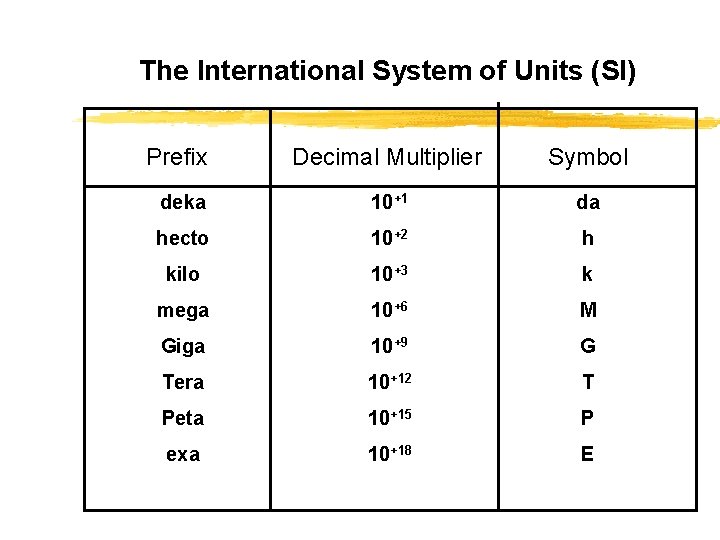 The International System of Units (SI) Prefix Decimal Multiplier Symbol deka 10+1 da hecto