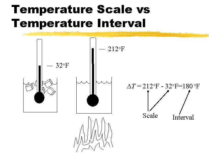 Temperature Scale vs Temperature Interval 212 o. F 32 o. F DT = 212