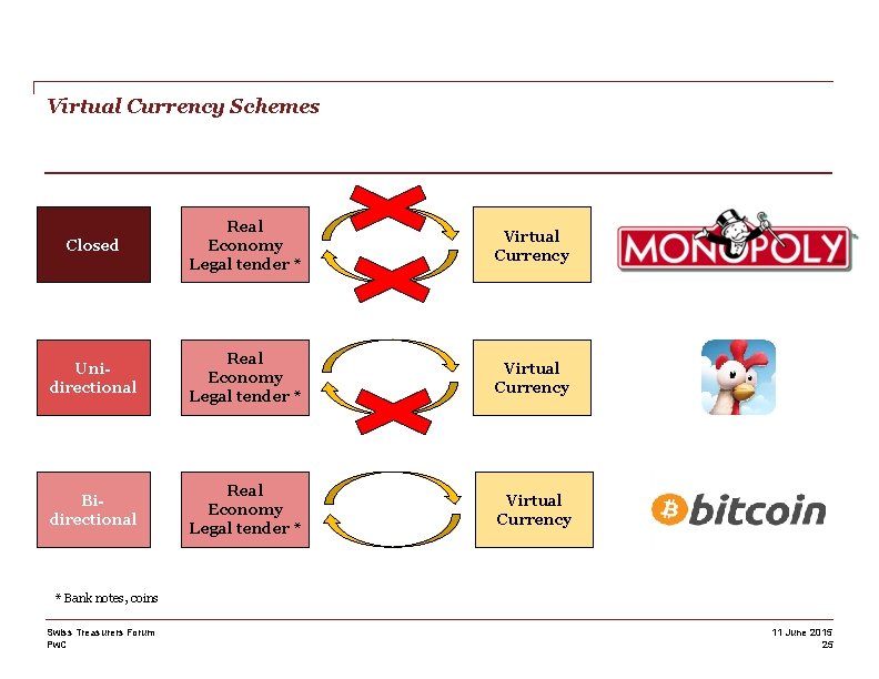 Virtual Currency Schemes Closed Real Economy Legal tender * Virtual Currency Unidirectional Real Economy