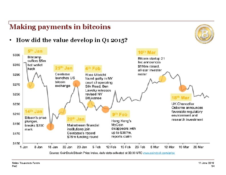 Making payments in bitcoins • How did the value develop in Q 1 2015?