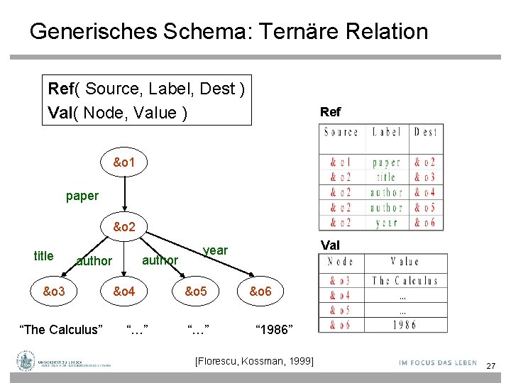 Generisches Schema: Ternäre Relation Ref( Source, Label, Dest ) Val( Node, Value ) Ref