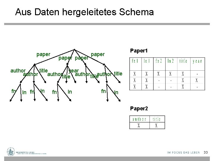 Aus Daten hergeleitetes Schema paper Paper 1 paper year author title authortitleauthor title fn