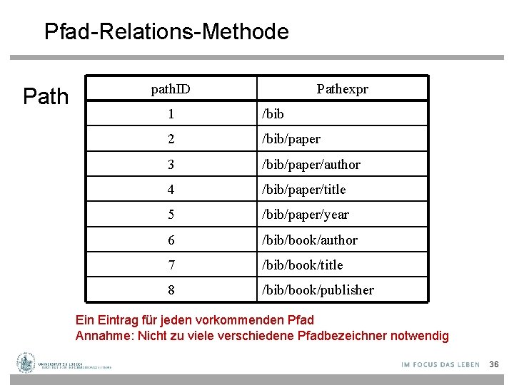 Pfad-Relations-Methode Path path. ID Pathexpr 1 /bib 2 /bib/paper 3 /bib/paper/author 4 /bib/paper/title 5