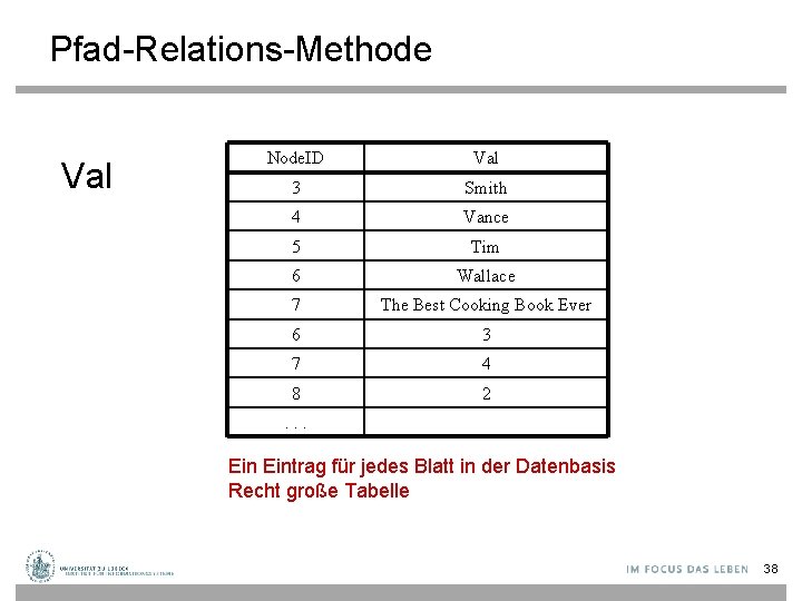 Pfad-Relations-Methode Val Node. ID Val 3 Smith 4 Vance 5 Tim 6 Wallace 7