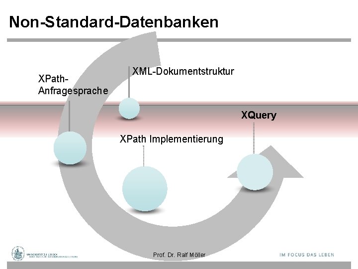 Non-Standard-Datenbanken XPath. Anfragesprache XML-Dokumentstruktur XQuery XPath Implementierung Prof. Dr. Ralf Möller 