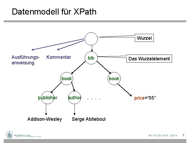 Datenmodell für XPath Wurzel Ausführungsanweisung Kommentar bib book publisher Addison-Wesley author Das Wurzelelement book