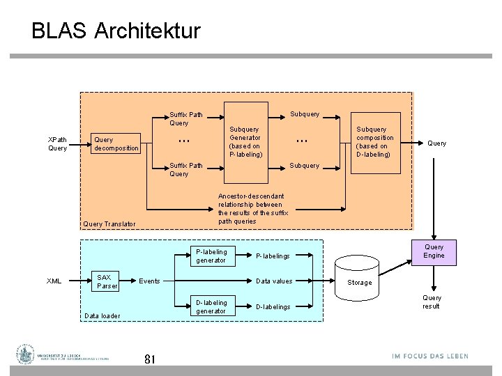 BLAS Architektur Subquery Suffix Path Query XPath Query Subquery Generator (based on P-labeling) …