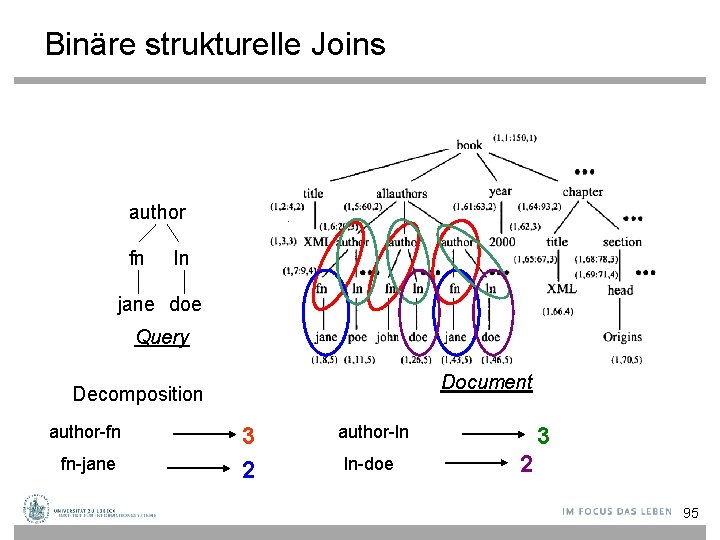 Binäre strukturelle Joins author fn ln jane doe Query Document Decomposition author-fn fn-jane 3