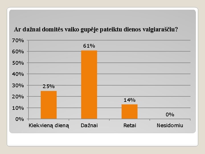 Ar dažnai domitės vaiko gupėje pateiktu dienos valgiaraščiu? 70% 61% 60% 50% 40% 30%