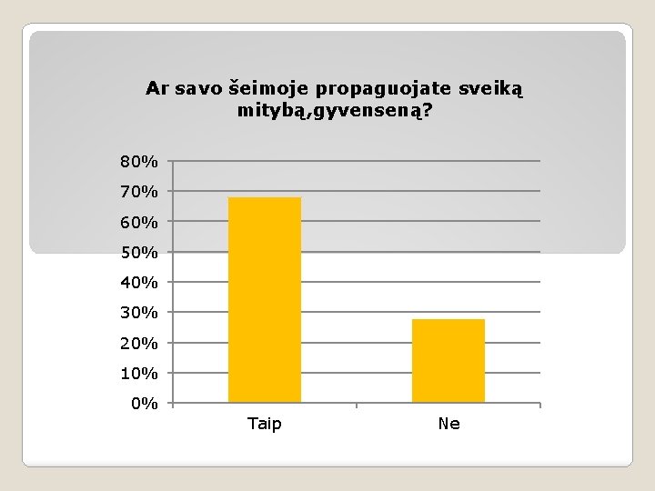 Ar savo šeimoje propaguojate sveiką mitybą, gyvenseną? 80% 70% 60% 50% 40% 30% 20%