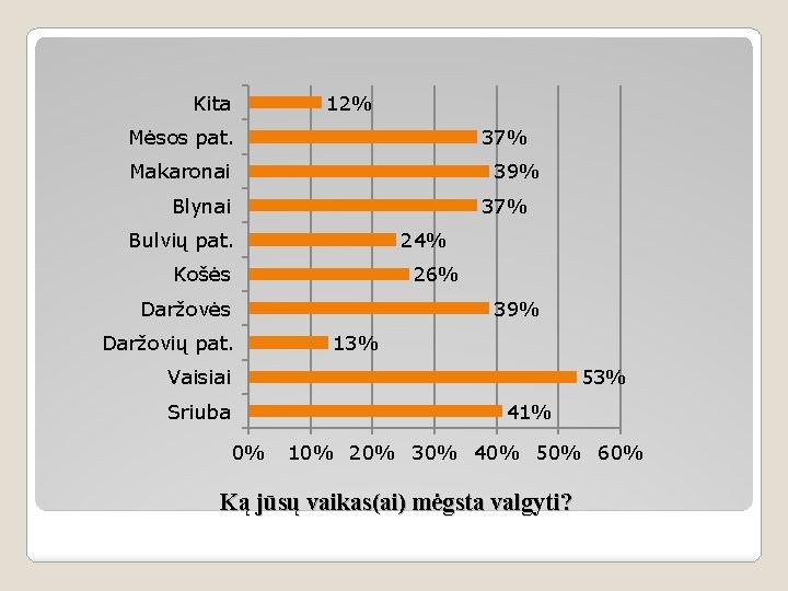 12% Kita 37% Mėsos pat. Makaronai 39% 37% Blynai Bulvių pat. 24% Košės 26%