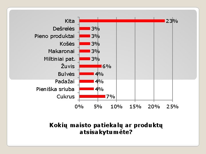 Kita Dešrelės Pieno produktai Košės Makaronai Miltiniai pat. Žuvis Bulvės Padažai Pieniška sriuba Cukrus