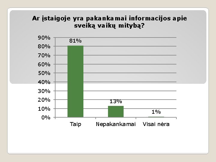 Ar įstaigoje yra pakankamai informacijos apie sveiką vaikų mitybą? 90% 81% 70% 60% 50%