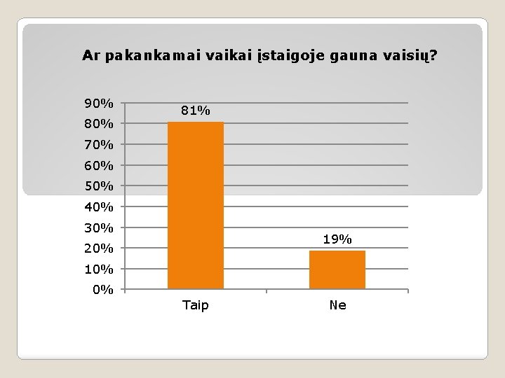 Ar pakankamai vaikai įstaigoje gauna vaisių? 90% 81% 70% 60% 50% 40% 30% 19%