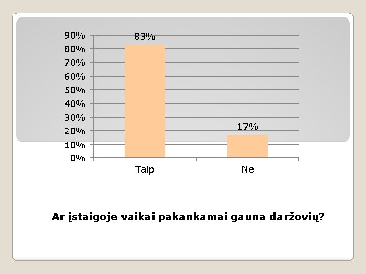 90% 80% 70% 60% 50% 40% 30% 20% 10% 0% 83% 17% Taip Ne