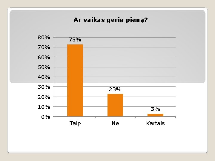 Ar vaikas geria pieną? 80% 73% 70% 60% 50% 40% 30% 23% 20% 10%