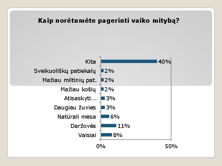 Kaip norėtumėte pagerinti vaiko mitybą? Kita 40% Sveikuoliškų patiekalų 2% Mažiau miltinių pat. 2%