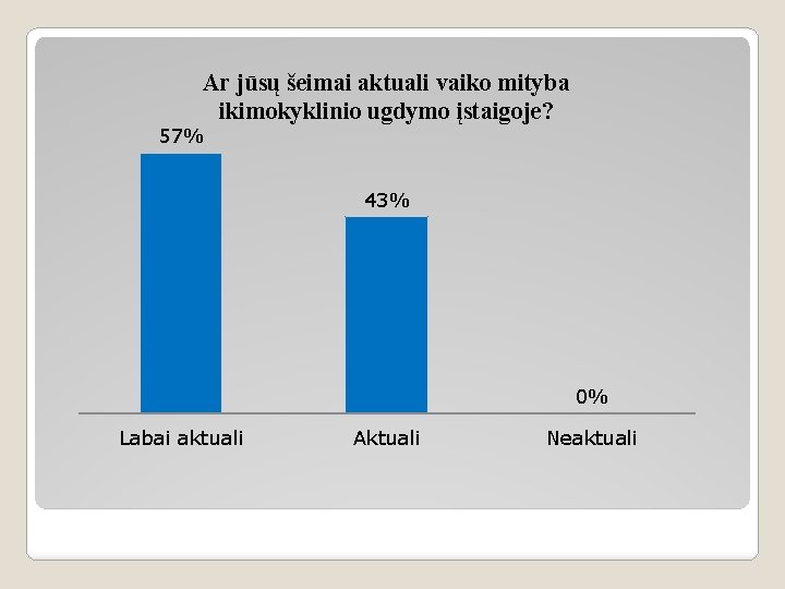 Ar jūsų šeimai aktuali vaiko mityba ikimokyklinio ugdymo įstaigoje? 57% 43% 0% Labai aktuali