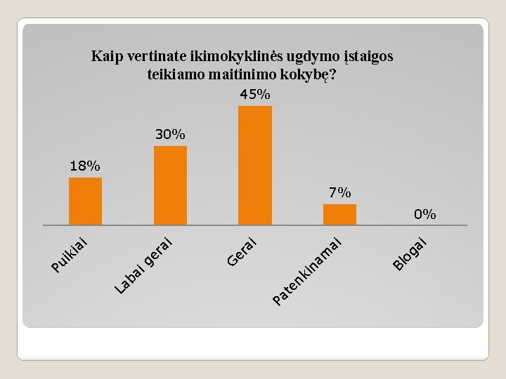 Kaip vertinate ikimokyklinės ugdymo įstaigos teikiamo maitinimo kokybę? 45% 30% 18% 7% ai og