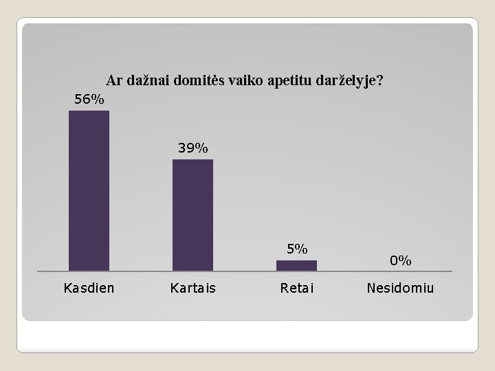 Ar dažnai domitės vaiko apetitu darželyje? 56% 39% 5% Kasdien Kartais Retai 0% Nesidomiu