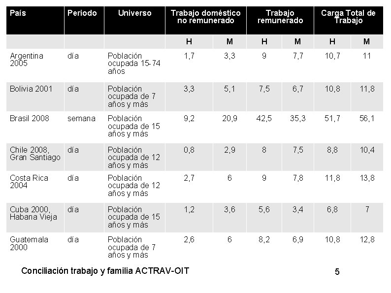 País Periodo Universo Trabajo doméstico no remunerado Trabajo remunerado Carga Total de Trabajo H