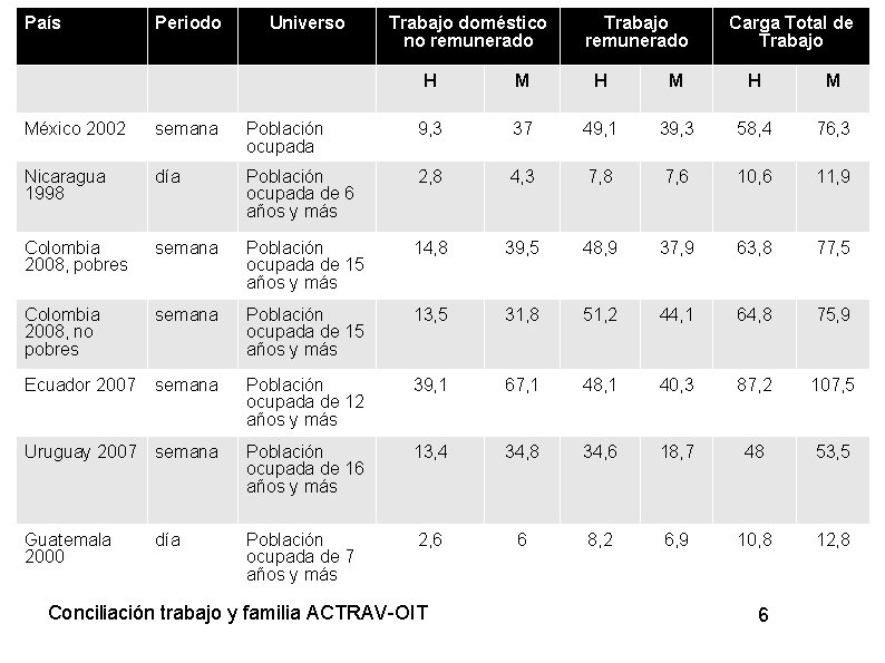 País Periodo Universo Trabajo doméstico no remunerado Trabajo remunerado Carga Total de Trabajo H