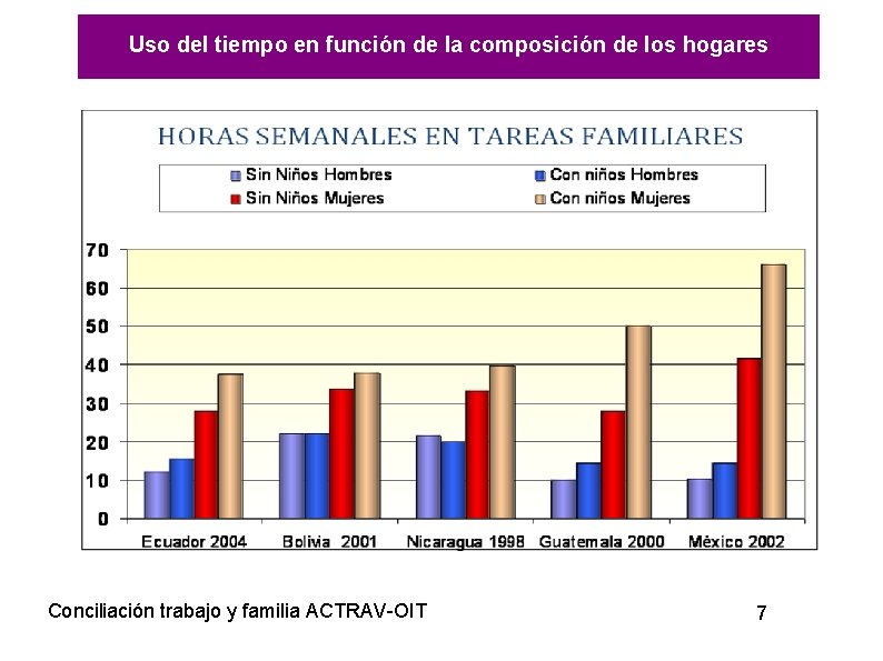 Uso del tiempo en función de la composición de los hogares Conciliación trabajo y