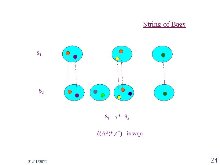 String of Bags S 1 S 2 S 1 * S 2 ((AB)*, *)