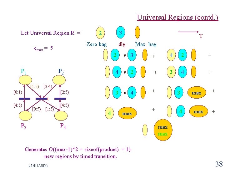 Universal Regions (contd. ) Let Universal Region R = Zero bag cmax = 5
