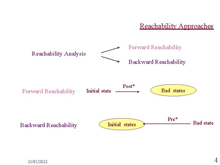 Reachability Approaches Forward Reachability Analysis Backward Reachability Forward Reachability Backward Reachability 21/01/2022 Initial state