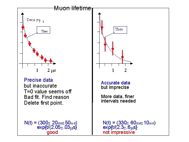 Muon lifetime Deca ys/ s Theo 1 2 s Precise data but inaccurate T=0