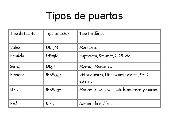 Tipos de puertos Tipo de Puerto Tipo conector Tipo Periférico Video Paralelo DB 15