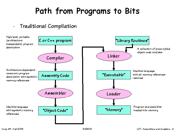 Path from Programs to Bits ∙ Traditional Compilation High-level, portable (architecture independent) program description