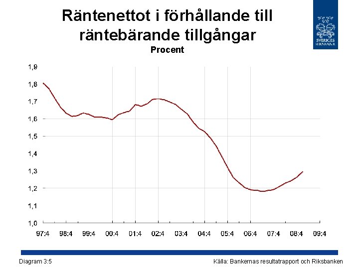 Räntenettot i förhållande till räntebärande tillgångar Procent Diagram 3: 5 Källa: Bankernas resultatrapport och