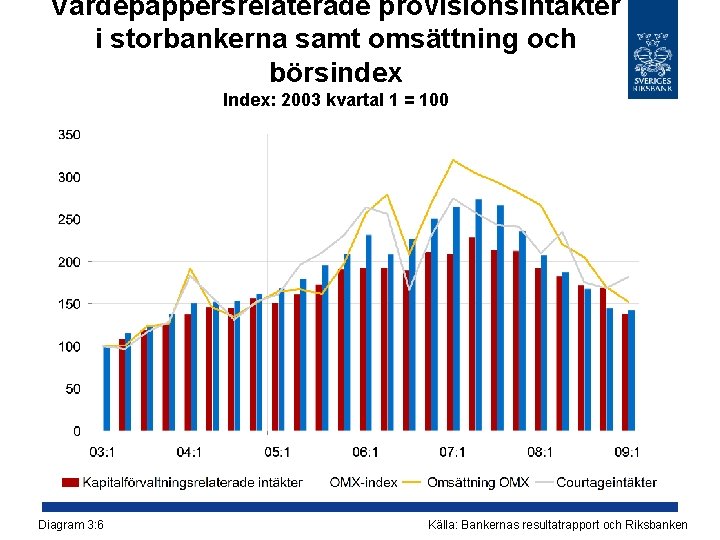 Värdepappersrelaterade provisionsintäkter i storbankerna samt omsättning och börsindex Index: 2003 kvartal 1 = 100