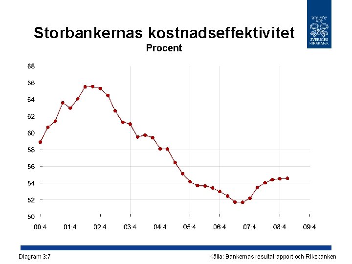 Storbankernas kostnadseffektivitet Procent Diagram 3: 7 Källa: Bankernas resultatrapport och Riksbanken 