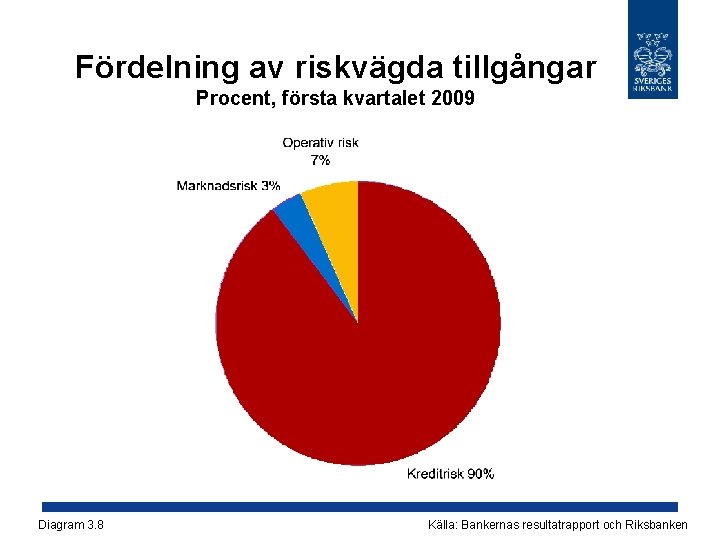 Fördelning av riskvägda tillgångar Procent, första kvartalet 2009 Diagram 3. 8 Källa: Bankernas resultatrapport