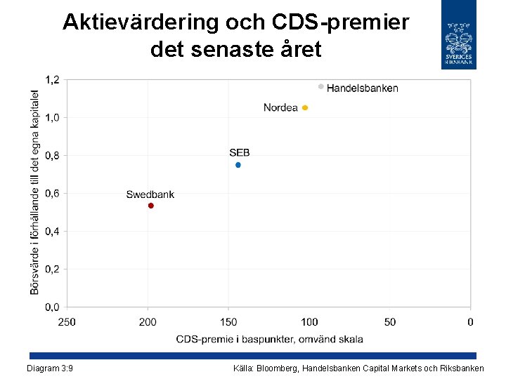 Aktievärdering och CDS-premier det senaste året Diagram 3: 9 Källa: Bloomberg, Handelsbanken Capital Markets