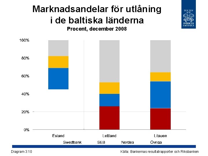 Marknadsandelar för utlåning i de baltiska länderna Procent, december 2008 Diagram 3: 10 Källa: