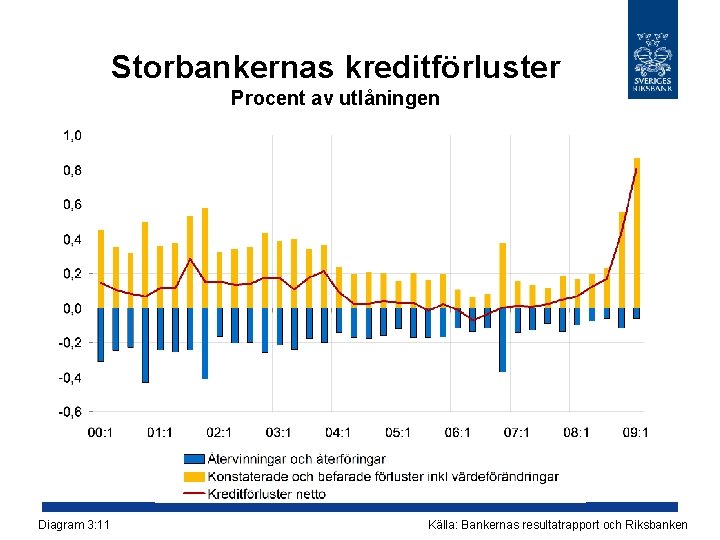 Storbankernas kreditförluster Procent av utlåningen Diagram 3: 11 Källa: Bankernas resultatrapport och Riksbanken 