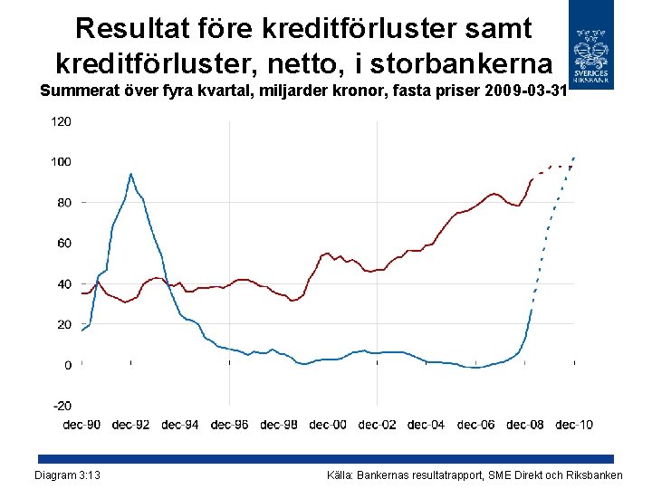 Resultat före kreditförluster samt kreditförluster, netto, i storbankerna Summerat över fyra kvartal, miljarder kronor,