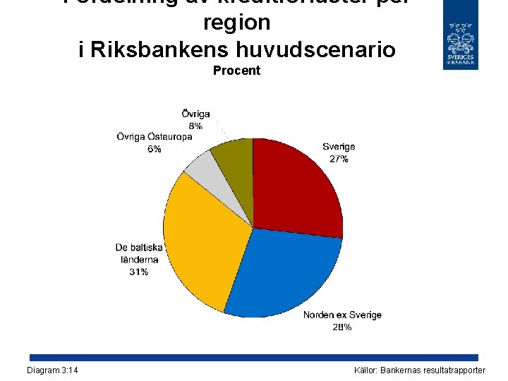 Fördelning av kreditförluster per region i Riksbankens huvudscenario Procent Diagram 3: 14 Källor: Bankernas