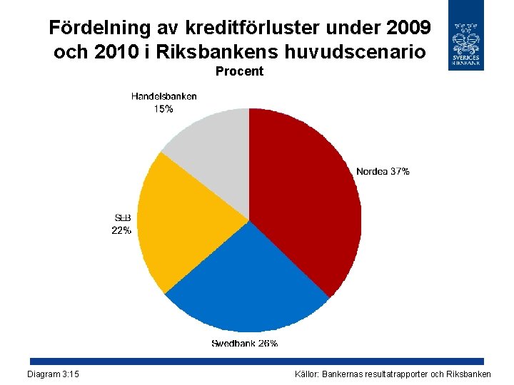 Fördelning av kreditförluster under 2009 och 2010 i Riksbankens huvudscenario Procent Diagram 3: 15