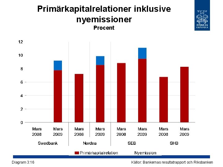 Primärkapitalrelationer inklusive nyemissioner Procent Diagram 3: 16 Källor: Bankernas resultatrapport och Riksbanken 