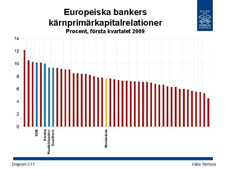 Europeiska bankers kärnprimärkapitalrelationer Procent, första kvartalet 2009 Diagram 3: 17 Källa: Nomura 